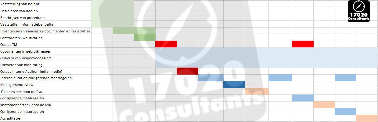 Projectplanning Accreditatie Inspectie-instelling 17020