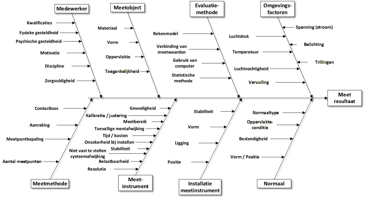 meetvariabelen